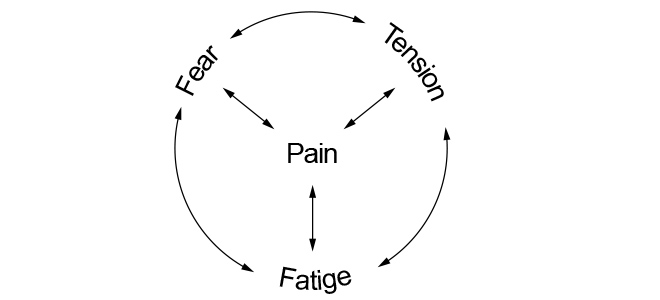 Coping skills diagram, where Pain is in the center, and around it in a circular flow are Tension, Fear and Fatigue.