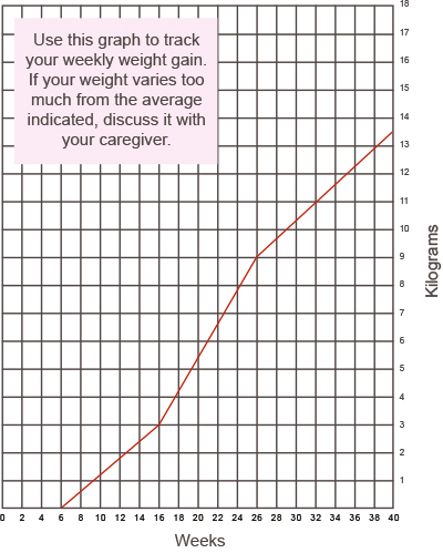 Graphic of weight gain during pregnancy. Until week 16, the expected weight gain is 3kg. Between week 16 and 26 it is normal to gain 1,2kg every two weeks. After week 26, and until week 40, weight is expected to increase by another 4,5kg.
